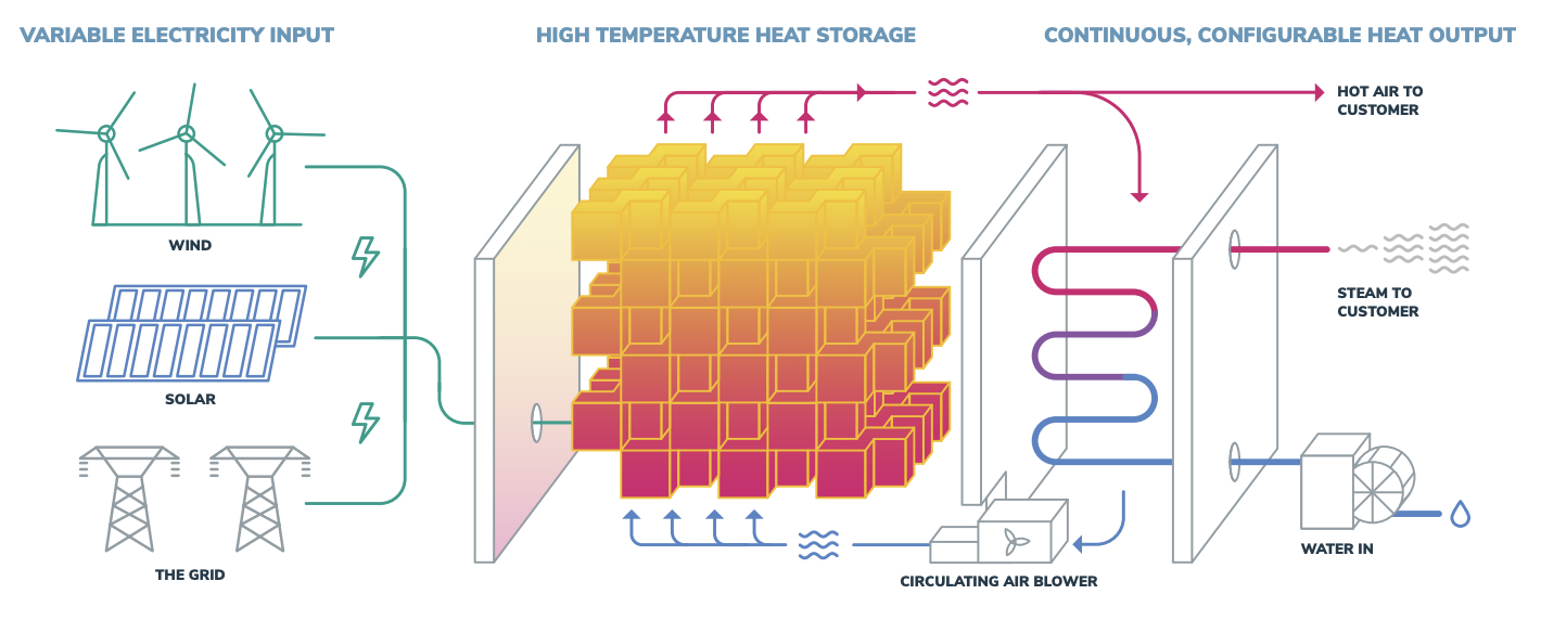 Fire Bricks for Fire: Efficient Heat Storage Solutions