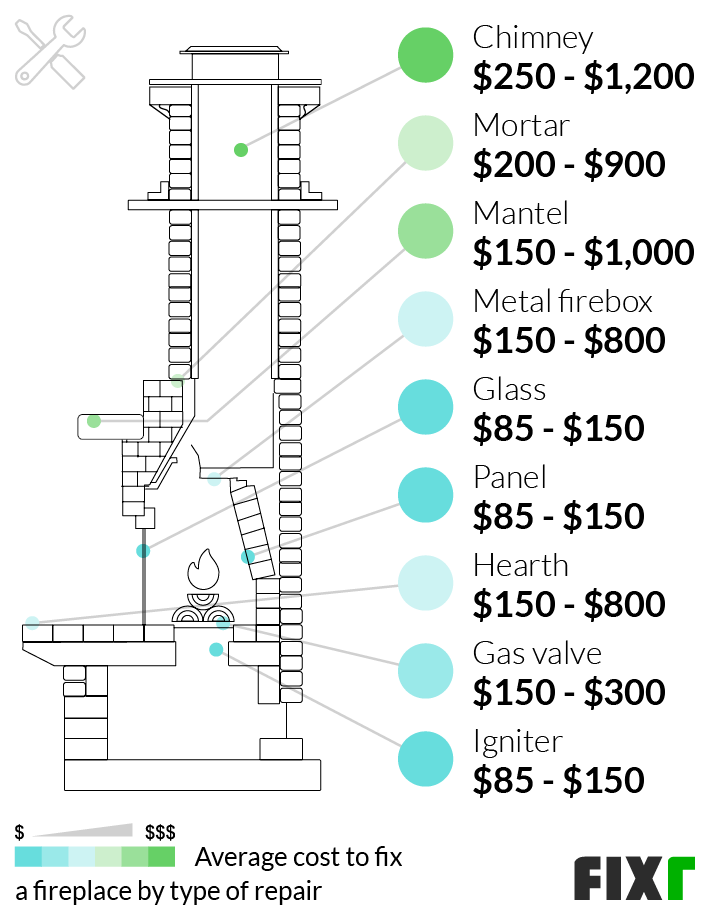 Fireplace brick replacement costs: What to expect for repairs.