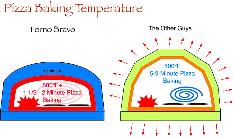 Pizza Brick Oven Temperature: How Hot Should Your Oven Be?