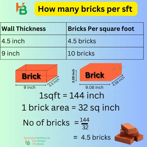 Calculate Bricks per Square Foot Quickly With Our Handy Brick Calculator.