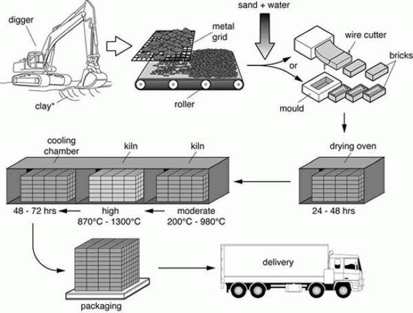 From Clay to Kiln: The Process of Making Fire Bricks