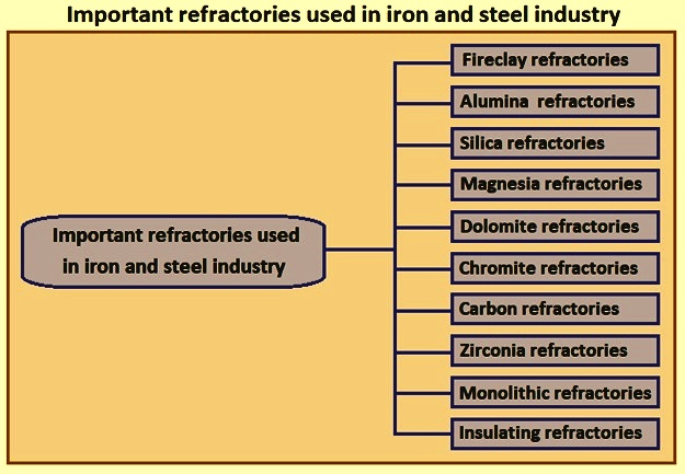 Exploring the Refractories Meaning: Types and Uses