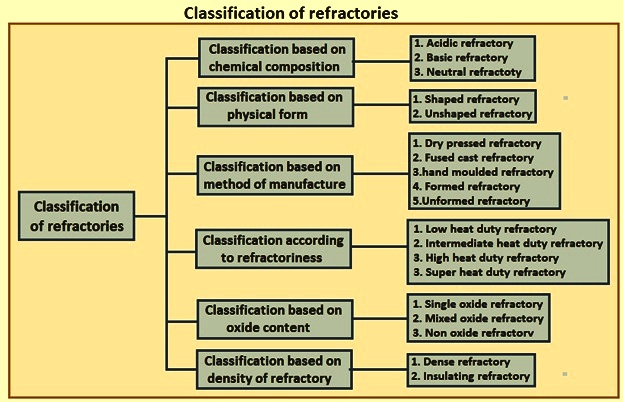 Understanding Refractory Material: Types and Properties