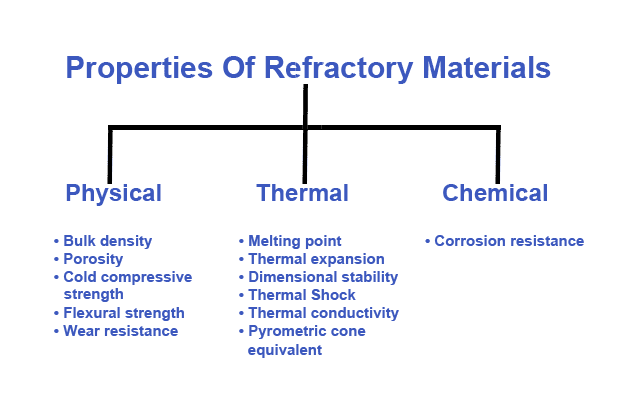 Understanding Refractory Material: Types and Properties