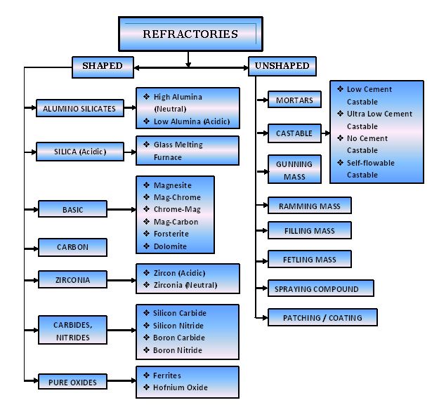 Understanding Refractory Material: Types and Properties