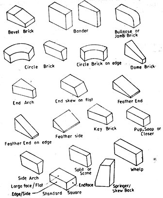 What are refractory bricks-Different types and their uses